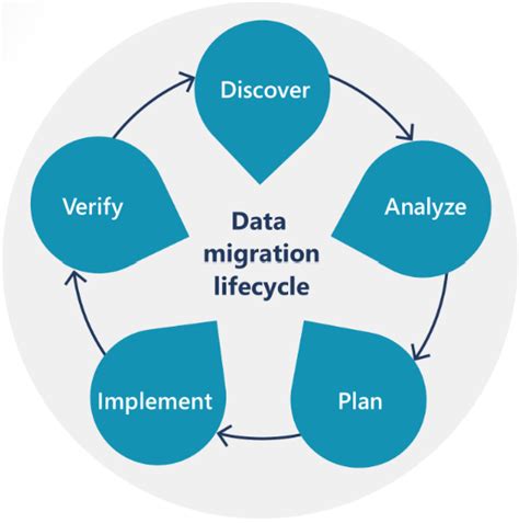 Manage configuration and migration data for Dynamics 365 projects.